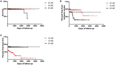 Advanced age is associated with increased adverse outcomes in patients undergoing middle cerebral artery stenting